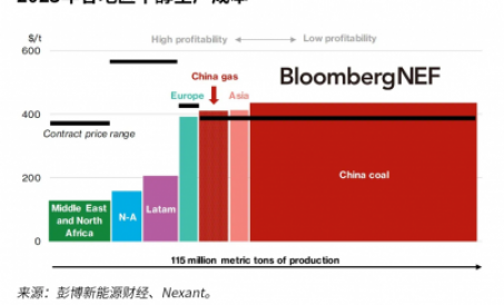 绿色甲醇中国成为焦点！巨头企业入局绿色甲醇赛道的深意，世界公认的碳中和绿色燃料